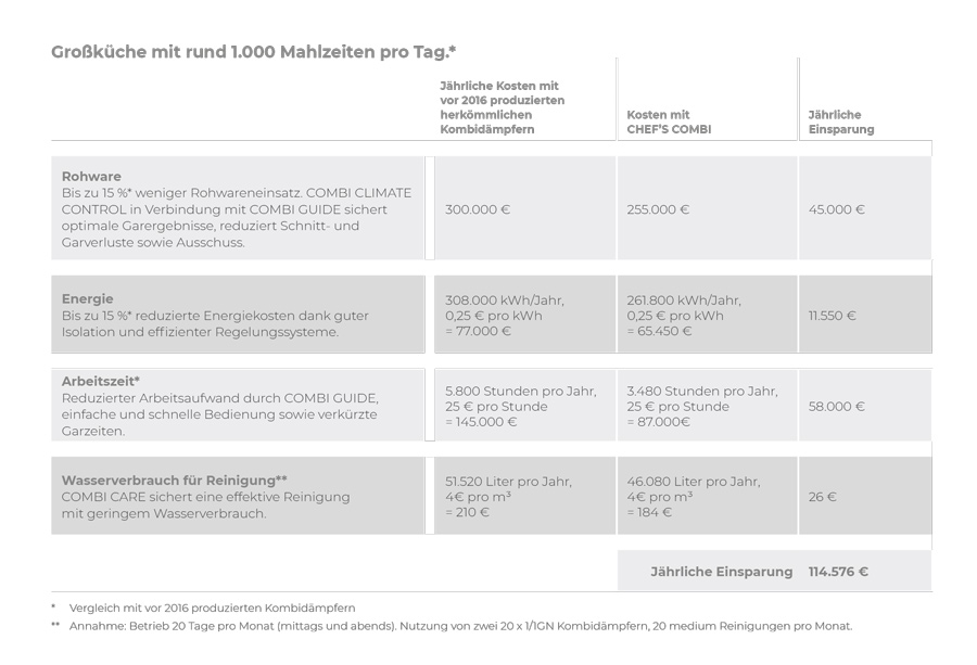 Hobart Kombidämpfer Chefs Combi Wirtschaftlichkeitsberechnung
